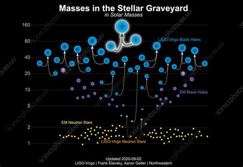 Mass chart for black holes and neutron stars - Stock Image - C050/0872 ...