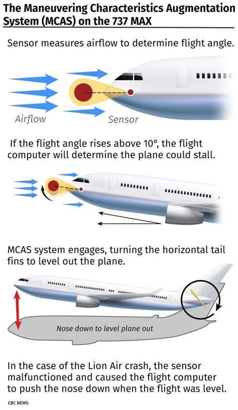 Boeing, U.S. regulator made series of errors ahead of 737 Max crashes ...