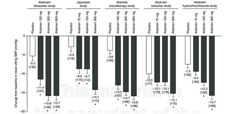 Antihypertensive dose response with once-daily aliskiren monotherapy in ...