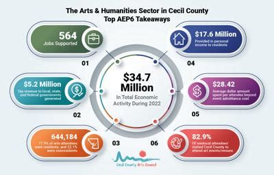 Cecil County's benefits from the arts confirmed by study | News | cecildaily.com