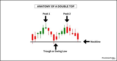 How to Trade a Double Top Pattern: A Complete Guide