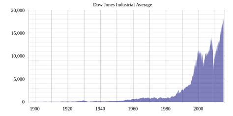 What Is The Dow-Jones Industrial Average