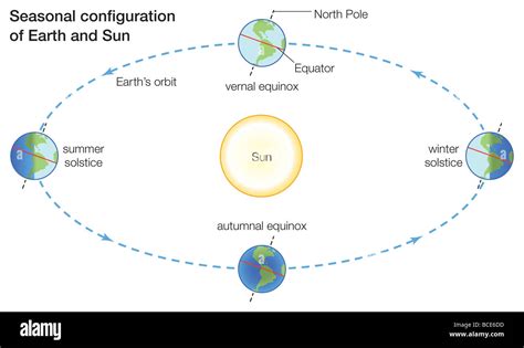 Seasons change because more direct sunlight falls on some parts of Earth than others at ...