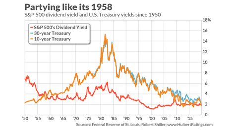 Opinion: What the S&P 500’s dividend yield being higher than the 30 ...