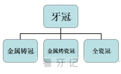 假牙牙冠有哪些种类 - 看牙记网