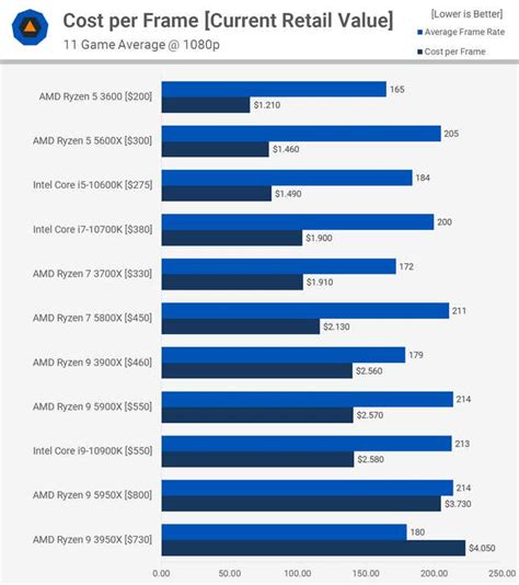 AMD Ryzen 5 5600X Review: 6-Core Gaming Beast