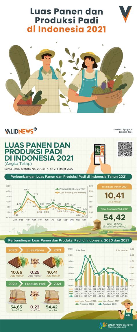 Luas Panen dan Produksi Padi di Indonesia 2021