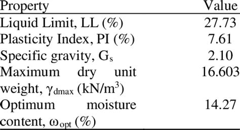 Basic properties of the lean clay soil. | Download Scientific Diagram