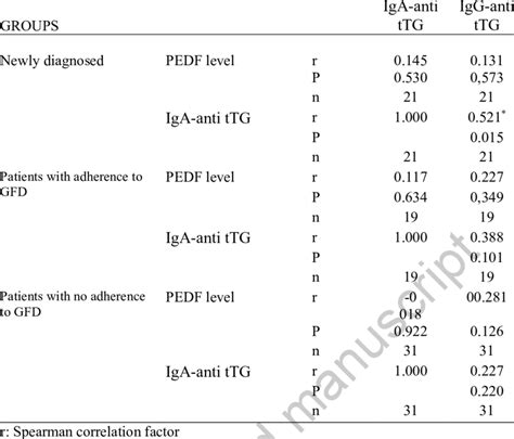 PEDF levels were not correlated with tissue transglutaminase IgA or IgG ...