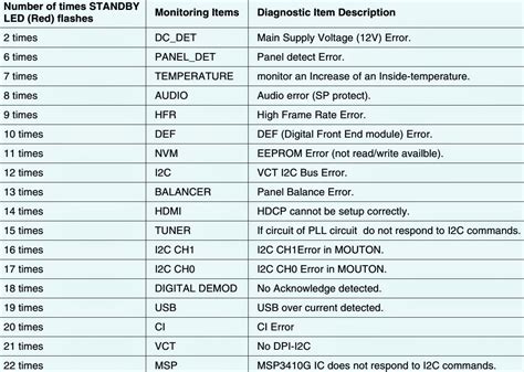 ERROR CODES (Blinking Codes) DETAILS - SONY KDL-40Z4500 - KDL-46Z4500 - KDL-52Z4500 | Electro help