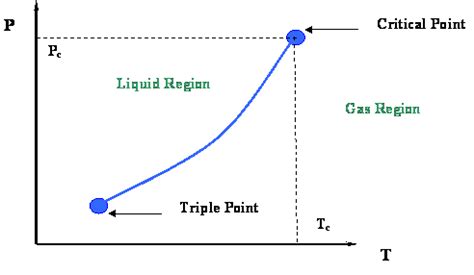 3.1: Vapor Pressure Curve - Engineering LibreTexts