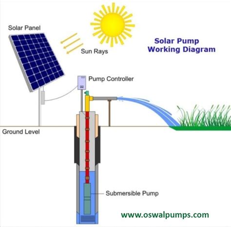 Solar Pumps Manufacturers in Hyderabad, Solar water Pumps Manufacturers in Hyderabad, Solar ...