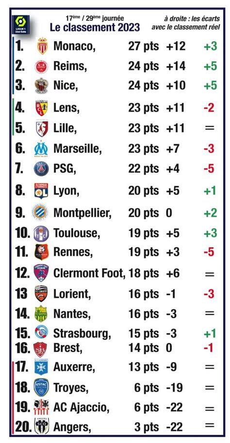 Ligue 1 : cet incroyable classement 2023, qui sanctionne le PSG... et l'OM