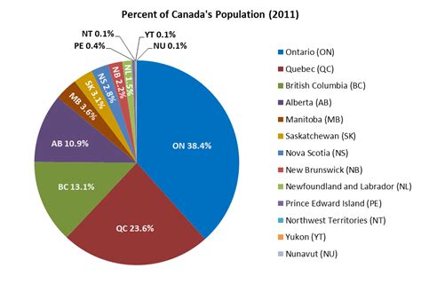 National Statistics - Canada's History