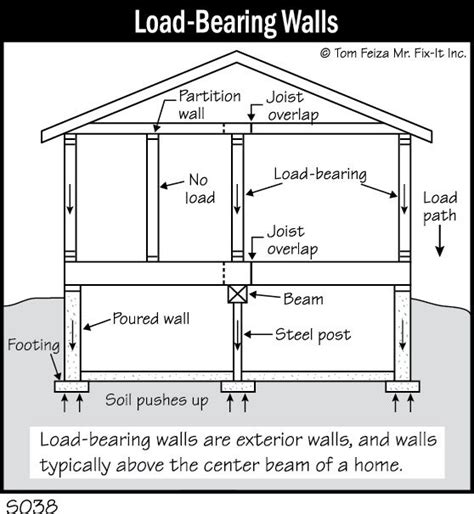 load bearing wall identification | Structure & Framing | Ideas for the House | Pinterest | Load ...