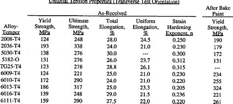 Aluminum Alloy Strength Chart