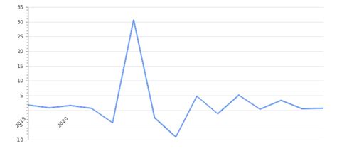 Mauritius GDP Value & Rate 2024 | Per capita | GDP Structure