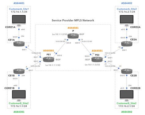 MPLS Layer 3 VPNs Practical Configuration | Noction