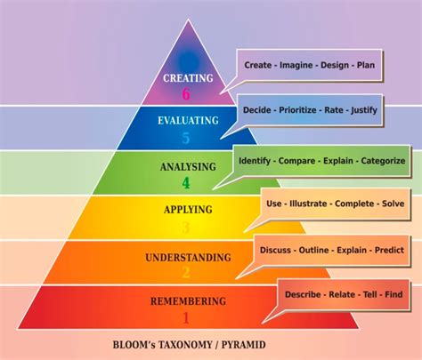 Bloom's Taxonomy Diagram