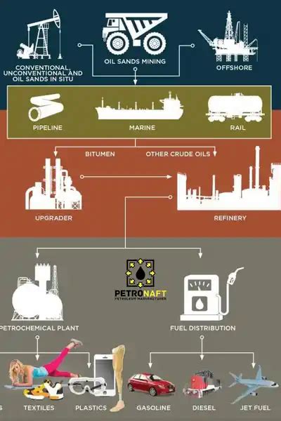 What Are The Main Petroleum Products In The World?