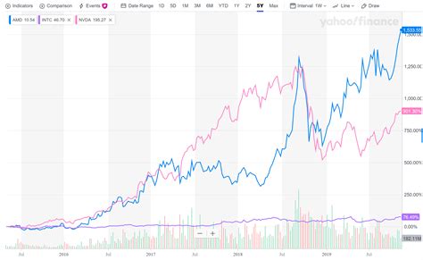 AMD 5-year chart : r/AMD_Stock