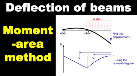 Deflection of Beams using Moment-Area Method - Intro to Structural Analysis - YouTube