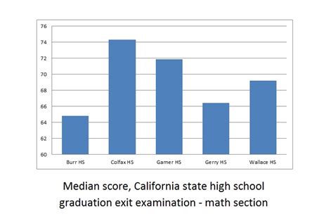 Bar Graphs - GED Math