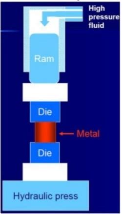 Press Forging - Process , advantages and Disadvantages