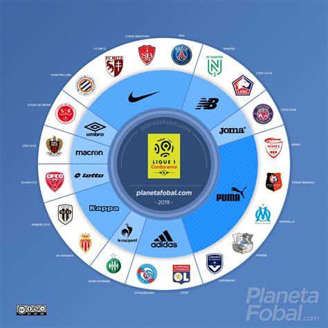 Marcas deportivas de la Ligue 1 2019/20 | Infografías