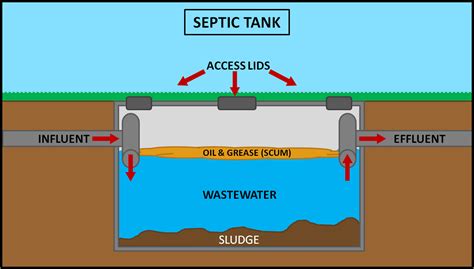 Septic Tank Size Requirements And All Details You Want To Know It ! | Engineering Discoveries