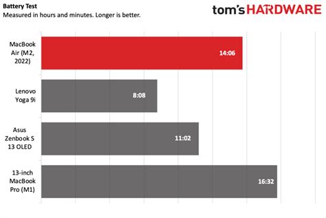 MacBook Air (M2) Review: Thinner, Better, More Expensive | Tom's Hardware