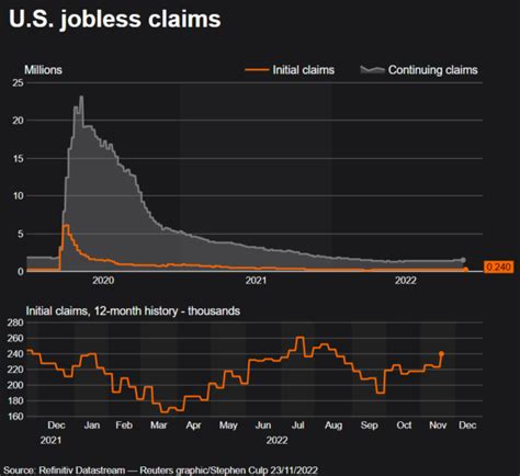 U.S. weekly jobless claims at 3-month high; equipment spending resilient | Reuters