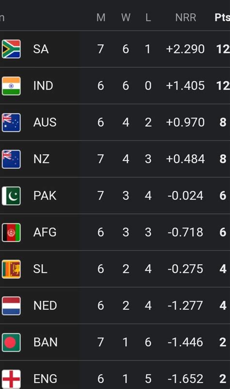 Cricket World Cup Latest Points Table Highest Run Score, Wicket-Taker ...