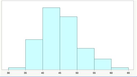 Histogramm | Einführung in die Statistik | JMP