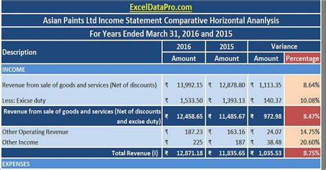 Download Profit & Loss Statement/Income Statement Horizontal Analysis Excel Template - ExcelDataPro