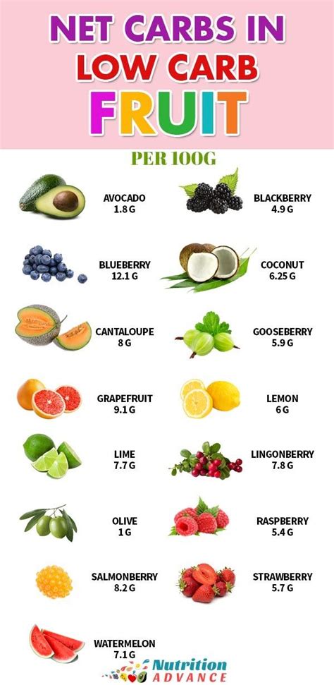 20 of the Best Low-Carb Fruit Options | Low carb fruit, Diet drinks, Carbs