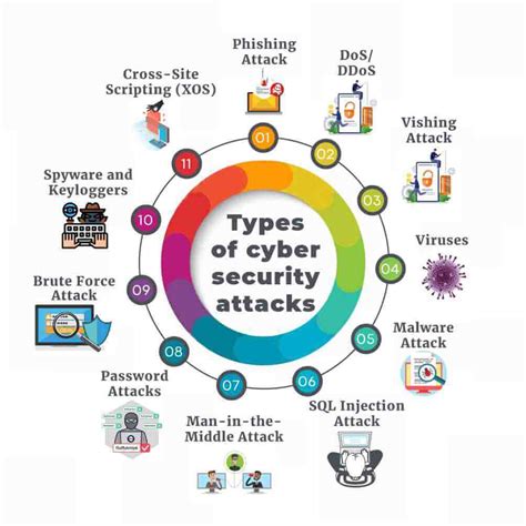 A comprehensive study of Cyber Security and its types