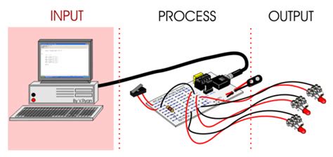 Input, Process, Outputof the PICAXE-08 Microcontroller