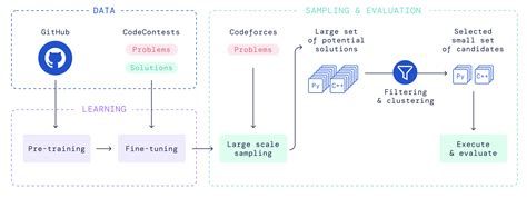 AlphaCode: Competition-Level Code Generation with Transformer Based ...