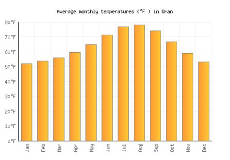 Oran Weather averages & monthly Temperatures | Algeria | Weather-2-Visit