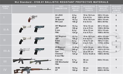 What Do The NIJ Protection Levels Mean? – Bulletproof Zone