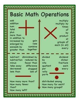 3.OA.D.8 Basic Math Operations Poster by Uncutesy Resources | TPT