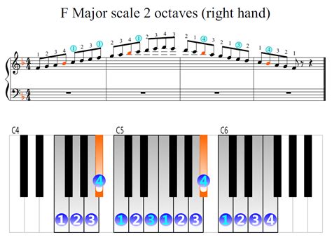 F Major Scale Piano Chords - Sheet and Chords Collection