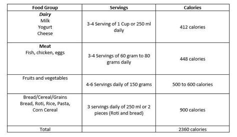 Prepare A Balanced Diet Chart For 12 Year Old Child - Diet Poin