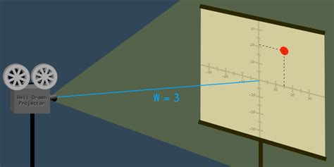 Explaining Homogeneous Coordinates & Projective Geometry — Tom Dalling