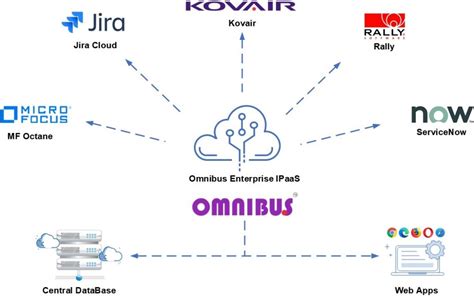 The Benefits of iPaaS for your Organization - Kovair Blog