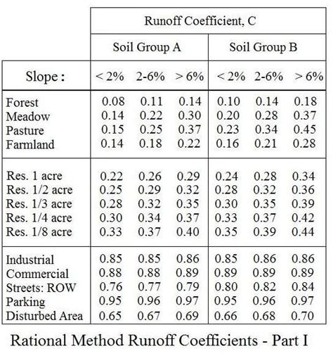 Rational Method Runoff Coefficient Tables for Storm Water Runoff Calculation