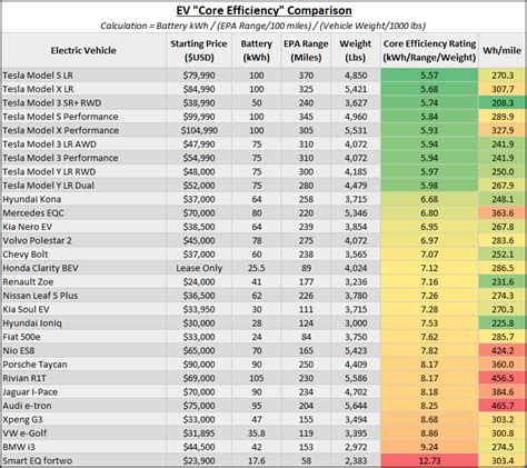 EV Core Efficiency Comparison Chart : r/electricvehicles