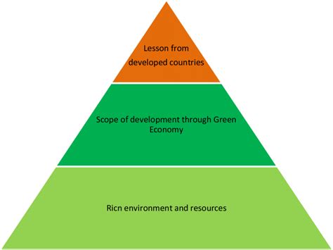 Key factors for green economy adoption in Developing countries | Download Scientific Diagram