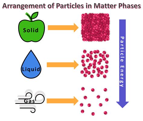 Arrangement of Particles in Phases of Matter — Comparison - Expii